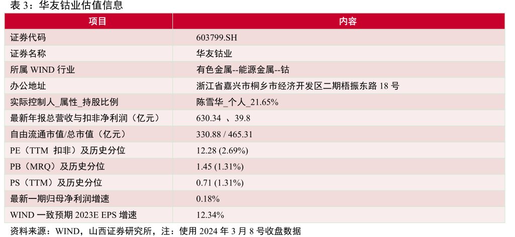 <hl>华</hl><hl>友</hl><hl>钴</hl><hl>业</hl>估值信息