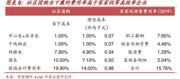 社区团购当下履约费用率高于<hl>家</hl><hl>家</hl><hl>悦</hl>等高效率企业