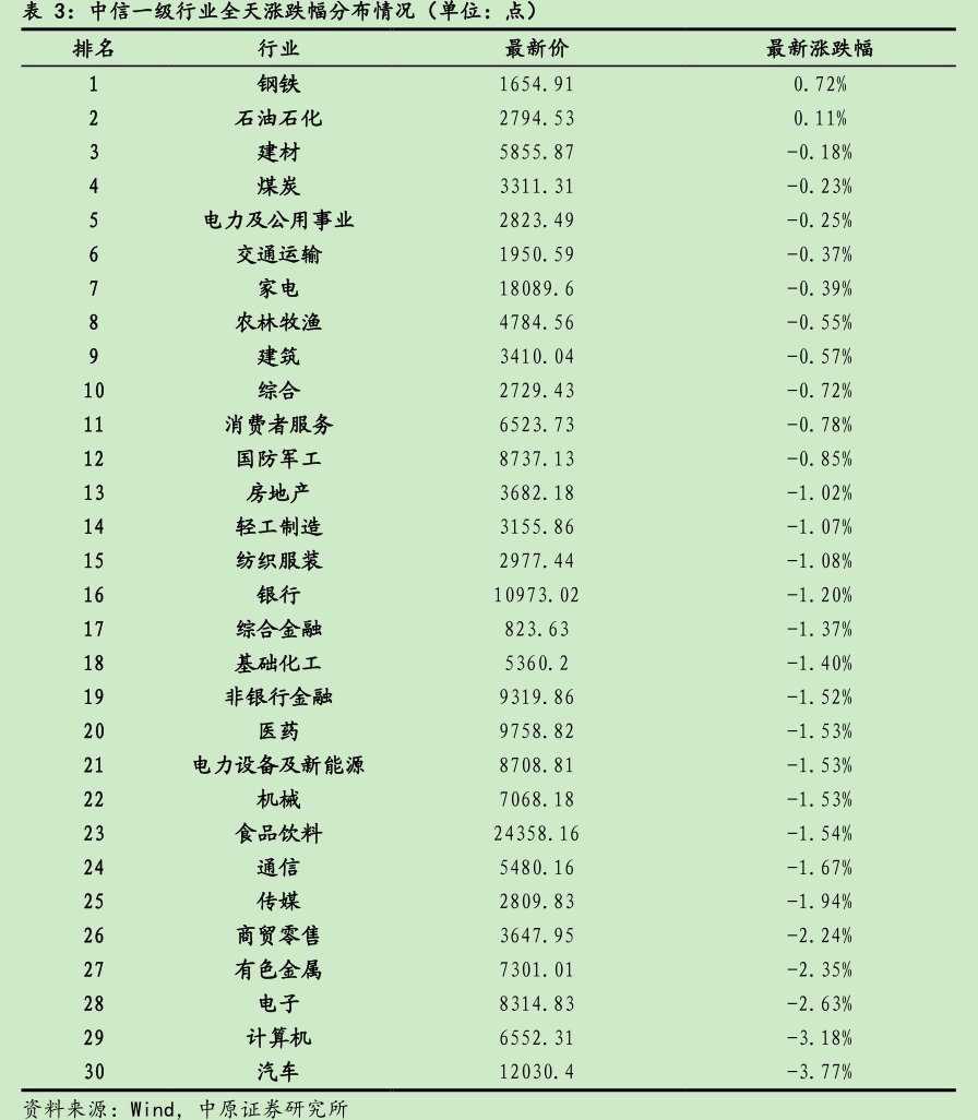 中信一级行业全天涨跌幅分布情况（单位：点）