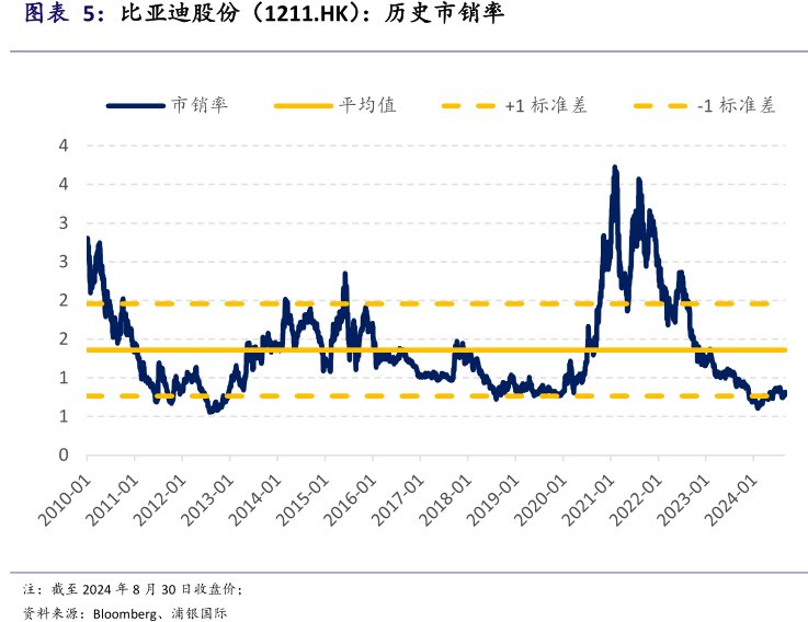 <hl>比</hl><hl>亚</hl><hl>迪</hl><hl>股</hl><hl>份</hl>（1211.HK）：历史市销率