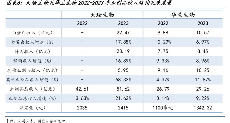 <hl>天</hl><hl>坛</hl><hl>生</hl><hl>物</hl>及华兰生物2022-2023年血制品收入结构及采浆量