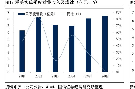 <hl>爱</hl><hl>美</hl><hl>客</hl>单季度营业收入及增速（亿元、%）