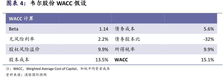 <hl>韦</hl><hl>尔</hl><hl>股</hl><hl>份</hl>WACC假设