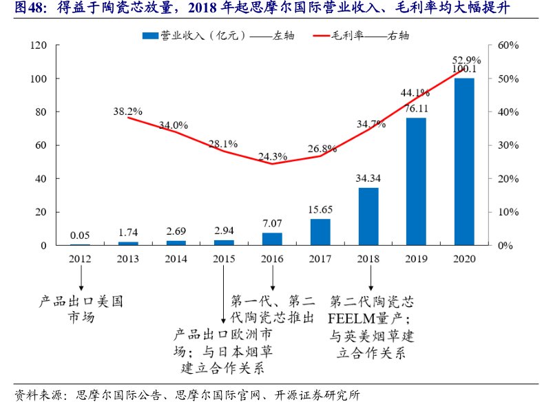 得益于陶瓷芯放量，2018年起<hl>思</hl><hl>摩</hl><hl>尔</hl><hl>国</hl><hl>际</hl>营业收入、毛利率均大幅提升