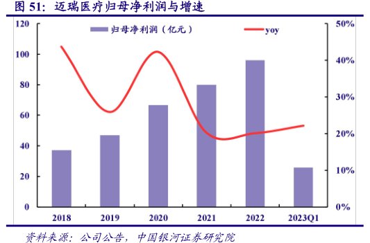 <hl>迈</hl><hl>瑞</hl><hl>医</hl><hl>疗</hl>归母净利润与增速