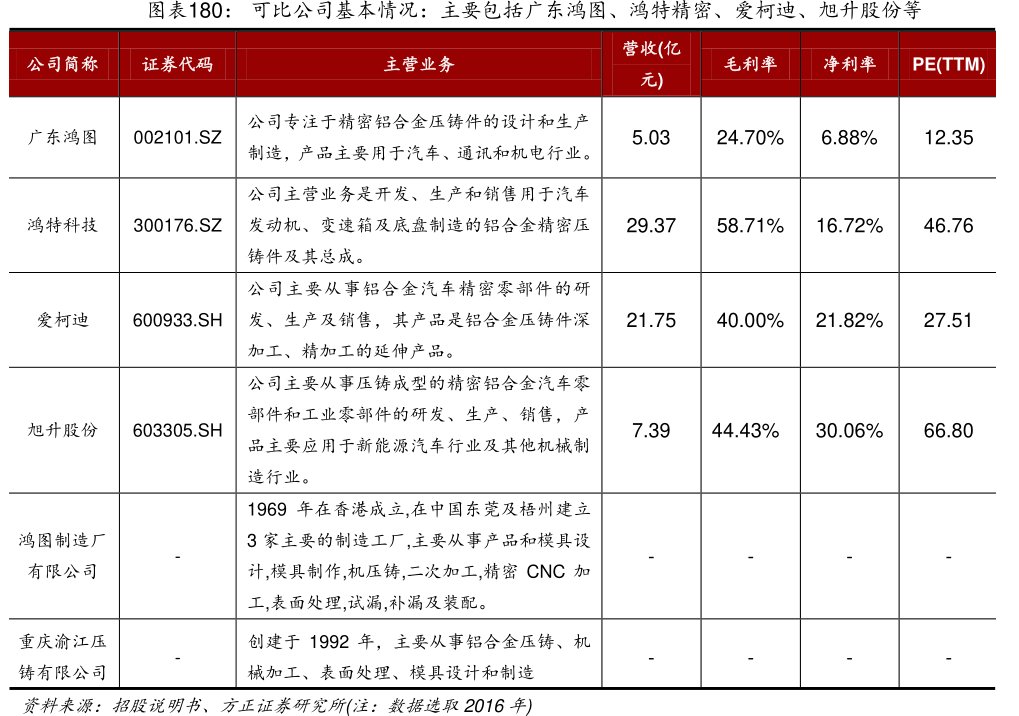 图可比公司基本情况：主要包括广东鸿图、鸿特精密、爱柯迪、<hl>旭</hl><hl>升</hl><hl>股</hl><hl>份</hl>等图铸有限公司图图公司专注于精密铝合金压铸件的设计和生产