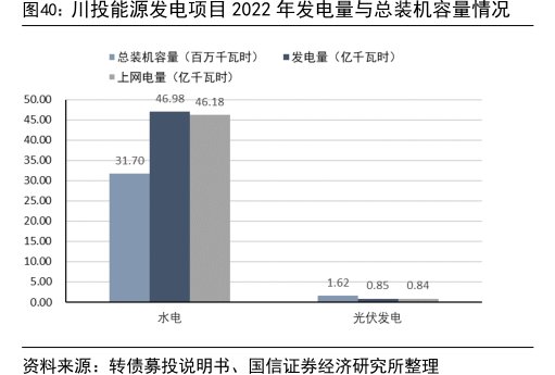 <hl>川</hl><hl>投</hl><hl>能</hl><hl>源</hl>发电项目2022年发电量与总装机容量情况