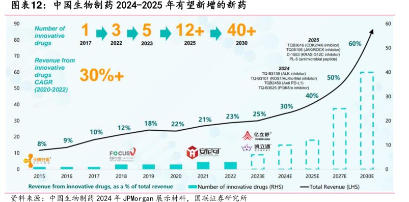 <hl>中</hl><hl>国</hl><hl>生</hl><hl>物</hl><hl>制</hl><hl>药</hl>2024-2025年有望新增的新药