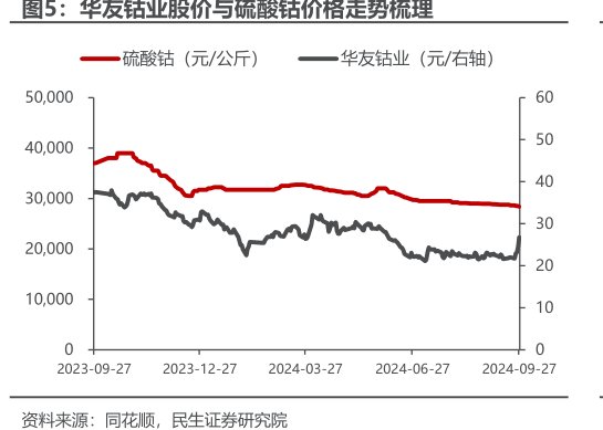 <hl>华</hl><hl>友</hl><hl>钴</hl><hl>业</hl>股价与硫酸钴价格走势梳理