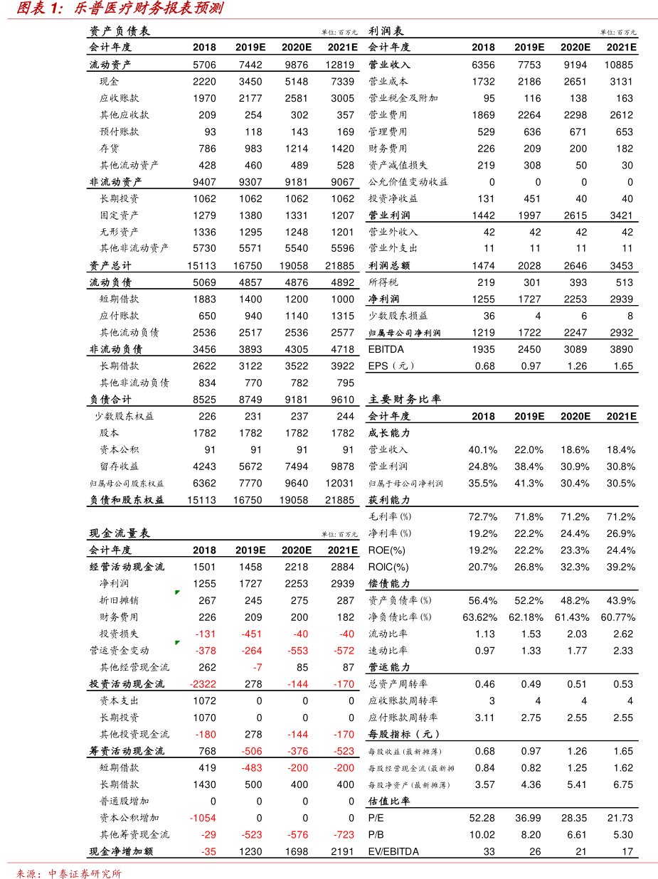 图<hl>乐</hl><hl>普</hl><hl>医</hl><hl>疗</hl>财务报表预测