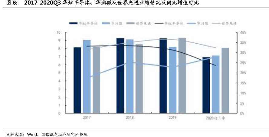 2017-2020Q3华虹半导体、<hl>华</hl><hl>润</hl><hl>微</hl>及世界先进业绩情况及同比增速对比