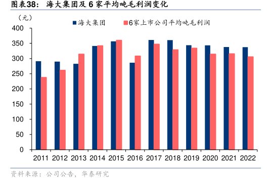 <hl>海</hl><hl>大</hl><hl>集</hl><hl>团</hl>及6家平均吨毛利润变化