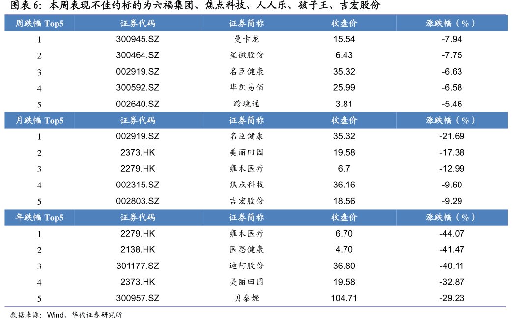 本周表现不佳的标的为六福集团、<hl>焦</hl><hl>点</hl><hl>科</hl><hl>技</hl>、人人乐、孩子王、吉宏股份