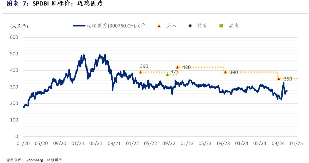 SPDBI目标价：<hl>迈</hl><hl>瑞</hl><hl>医</hl><hl>疗</hl>