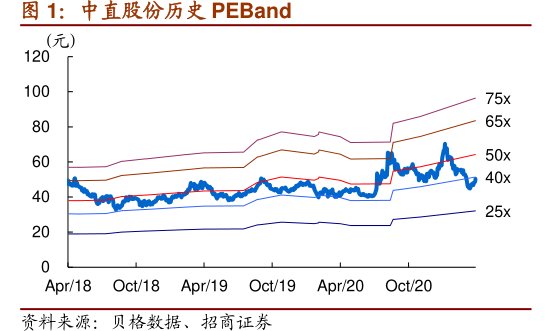 <hl>中</hl><hl>直</hl><hl>股</hl><hl>份</hl>历史PEBand