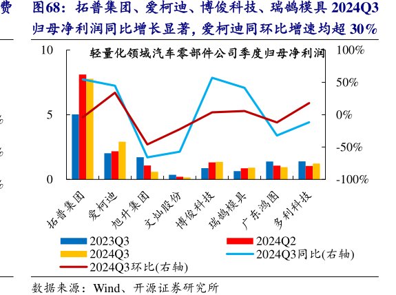 <hl>拓</hl><hl>普</hl><hl>集</hl><hl>团</hl>、爱柯迪、博俊科技、瑞鹄模具2024Q3归母净利润同比增长显著，爱柯迪同环比增速均超30%