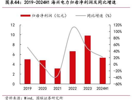 2019-2024H1<hl>海</hl><hl>兴</hl><hl>电</hl><hl>力</hl>归母净利润及同比增速