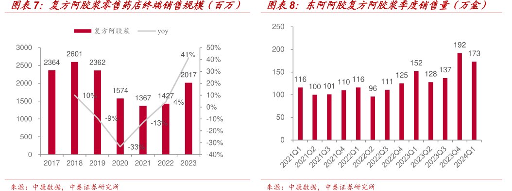 复方阿胶浆零售药店终端销售规模（百万）图<hl>东</hl><hl>阿</hl><hl>阿</hl><hl>胶</hl>复方阿胶浆季度销售量（万盒）
