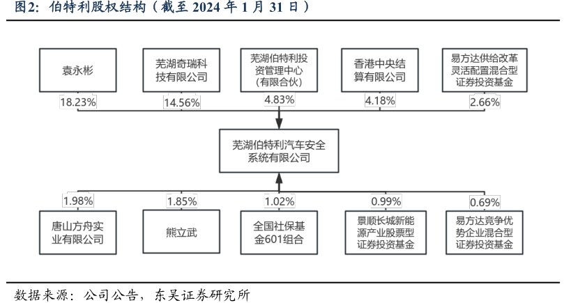<hl>伯</hl><hl>特</hl><hl>利</hl>股权结构（截至2024年1月31日）