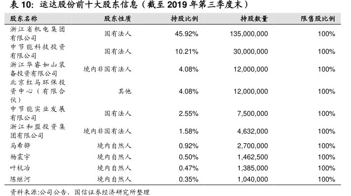 <hl>运</hl><hl>达</hl><hl>股</hl><hl>份</hl>前十大股东信息（截至2019年第三季度末）