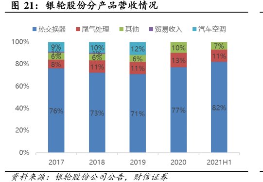<hl>银</hl><hl>轮</hl><hl>股</hl><hl>份</hl>分产品营收情况