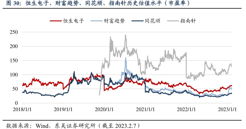 恒生电子、财富趋势、同花顺、<hl>指</hl><hl>南</hl><hl>针</hl>历史估值水平（市盈率）