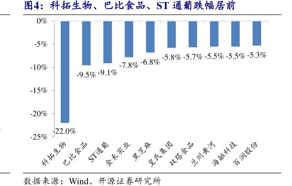 科拓生物、<hl>巴</hl><hl>比</hl><hl>食</hl><hl>品</hl>、ST通葡跌幅居前