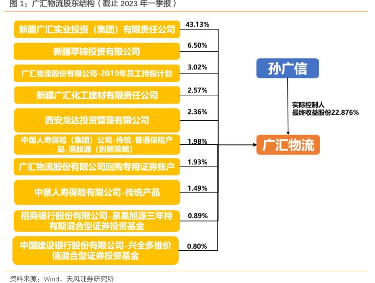 <hl>广</hl><hl>汇</hl><hl>物</hl><hl>流</hl>股东结构（截止2023年一季报）
