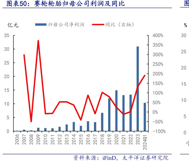 <hl>赛</hl><hl>轮</hl><hl>轮</hl><hl>胎</hl>归母公司利润及同比