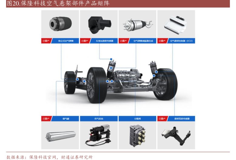 <hl>保</hl><hl>隆</hl><hl>科</hl><hl>技</hl>空气悬架部件产品矩阵