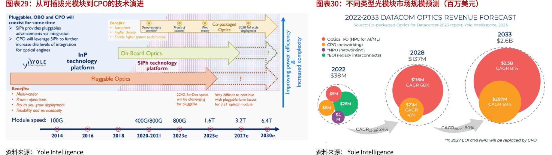 从可插拔光模块到<hl>CPO</hl>的技术演进