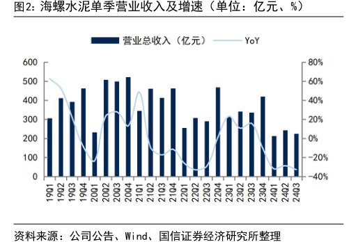 <hl>海</hl><hl>螺</hl><hl>水</hl><hl>泥</hl>单季营业收入及增速（单位：亿元、%）