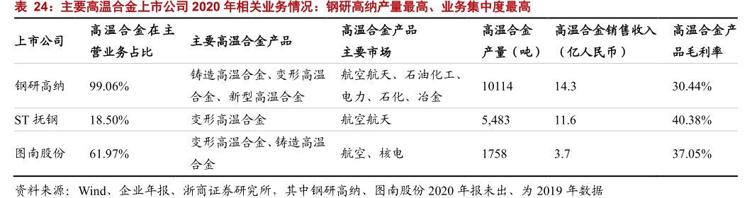 主要高温合金上市公司2020年相关业务情况：<hl>钢</hl><hl>研</hl><hl>高</hl><hl>纳</hl>产量最高、业务集中度最高