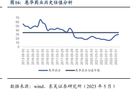 <hl>恩</hl><hl>华</hl><hl>药</hl><hl>业</hl>历史估值分析
