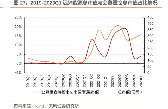 2019-2023Q1<hl>远</hl><hl>兴</hl><hl>能</hl><hl>源</hl>总市值与公募重仓总市值占比情况