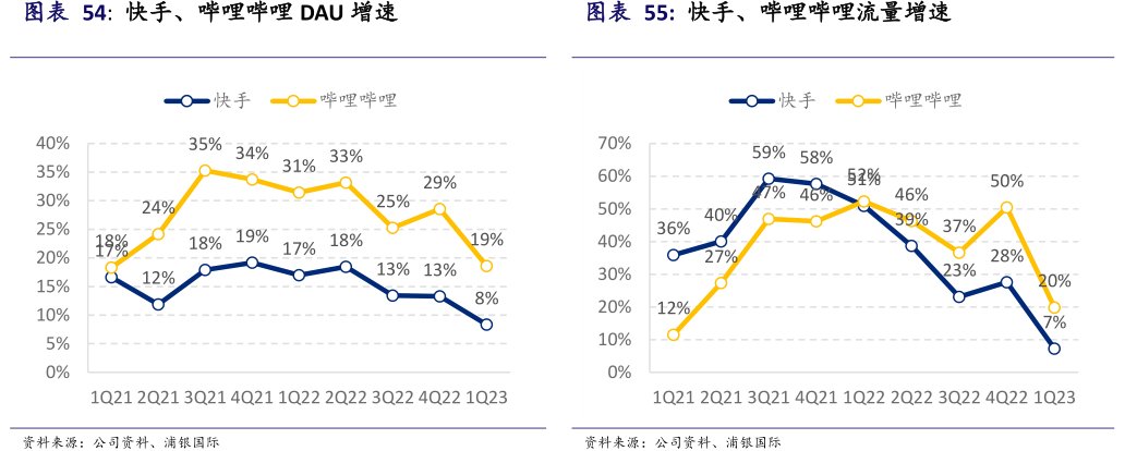 快手、<hl>哔</hl><hl>哩</hl><hl>哔</hl><hl>哩</hl>流量增速