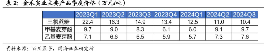 <hl>金</hl><hl>禾</hl><hl>实</hl><hl>业</hl>主要产品季度价格（万元_吨）