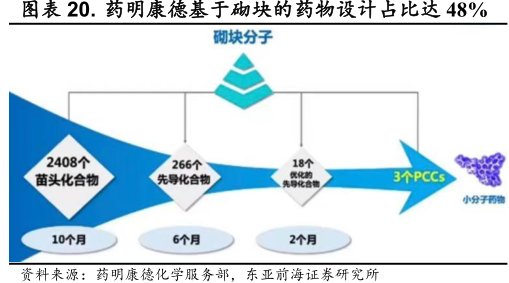 <hl>药</hl><hl>明</hl><hl>康</hl><hl>德</hl>基于砌块的药物设计占比达48%