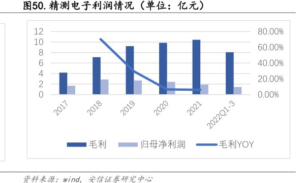 <hl>精</hl><hl>测</hl><hl>电</hl><hl>子</hl>利润情况（单位：亿元）