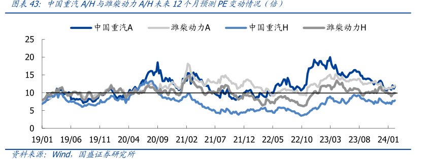 中国重汽A_H与<hl>潍</hl><hl>柴</hl><hl>动</hl><hl>力</hl>A_H未来12个月预测PE变动情况（倍）