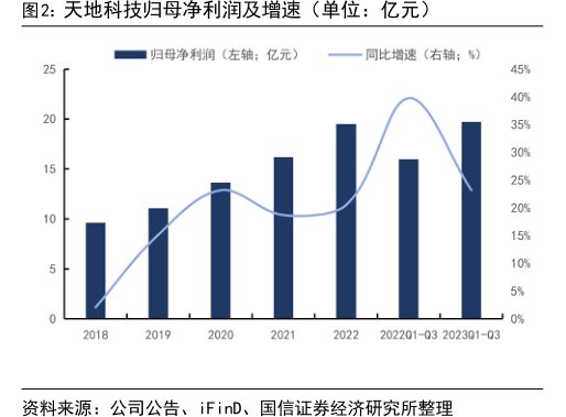 <hl>天</hl><hl>地</hl><hl>科</hl><hl>技</hl>归母净利润及增速（单位：亿元）