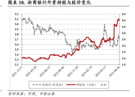 <hl>浙</hl><hl>商</hl><hl>银</hl><hl>行</hl>外资持股与股价变化