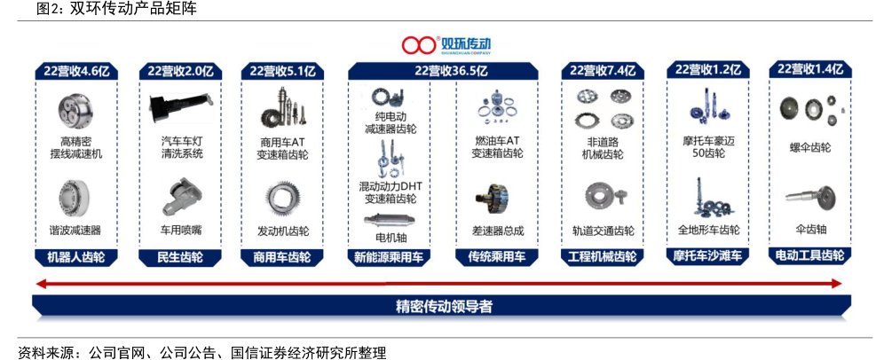 <hl>双</hl><hl>环</hl><hl>传</hl><hl>动</hl>产品矩阵