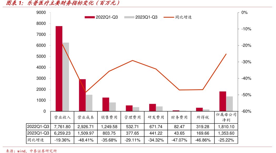 <hl>乐</hl><hl>普</hl><hl>医</hl><hl>疗</hl>主要财务指标变化（百万元）