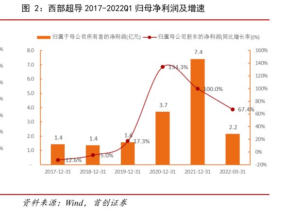 <hl>西</hl><hl>部</hl><hl>超</hl><hl>导</hl>2017-2022Q1归母净利润及增速