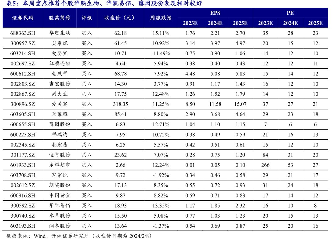 本周重点推荐个股<hl>华</hl><hl>熙</hl><hl>生</hl><hl>物</hl>、华凯易佰、豫园股份表现相对较好