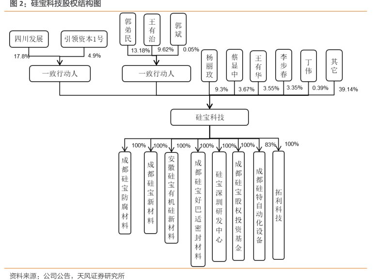 <hl>硅</hl><hl>宝</hl><hl>科</hl><hl>技</hl>股权结构图