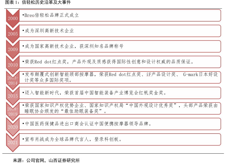 <hl>倍</hl><hl>轻</hl><hl>松</hl>历史沿革及大事件