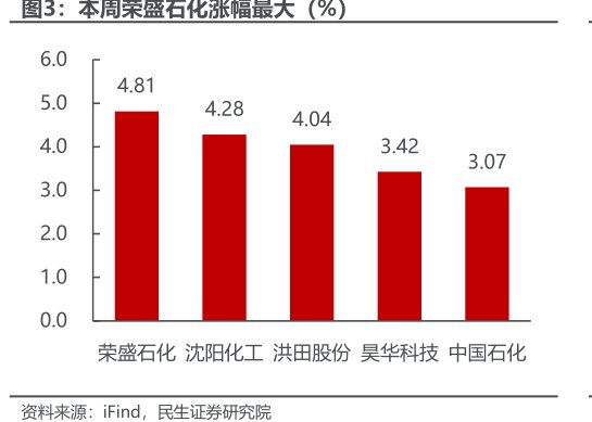 本周<hl>荣</hl><hl>盛</hl><hl>石</hl><hl>化</hl>涨幅最大（%）