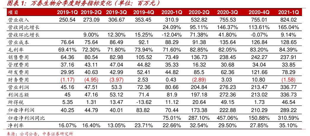 <hl>万</hl><hl>泰</hl><hl>生</hl><hl>物</hl>分季度财务指标变化(单位:百万元)